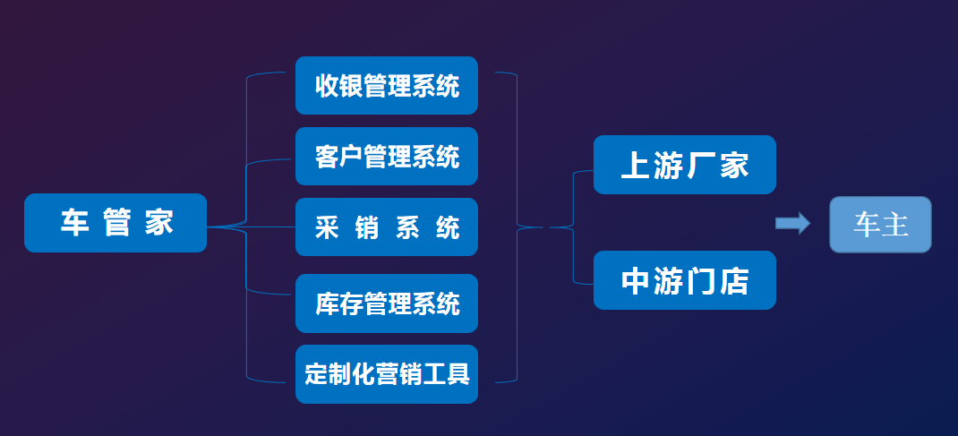 澳门人·威尼斯(中国)官方网站i慧生活车管家一站式汽配采购平台(图2)