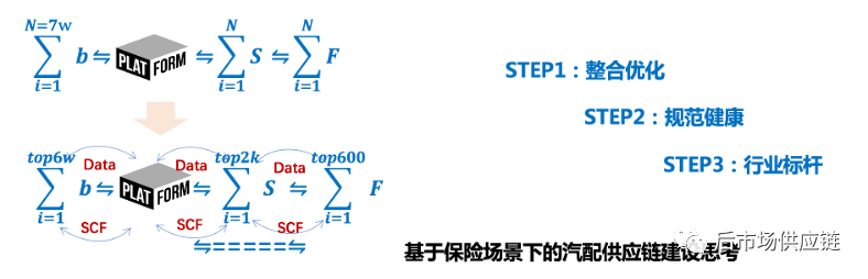 澳门人·威尼斯(中国)官方网站汽车后市场8种典型B2B汽配供应链平台浅析(图3)