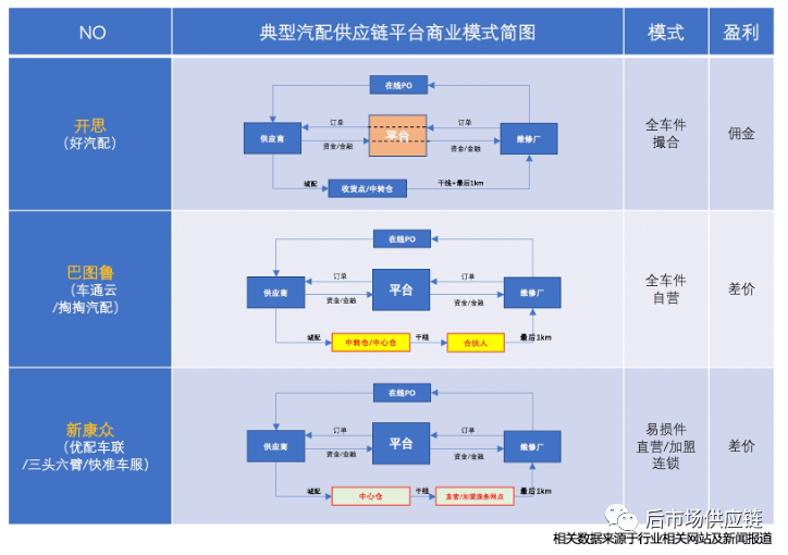 澳门人·威尼斯(中国)官方网站汽车后市场8种典型B2B汽配供应链平台浅析(图2)