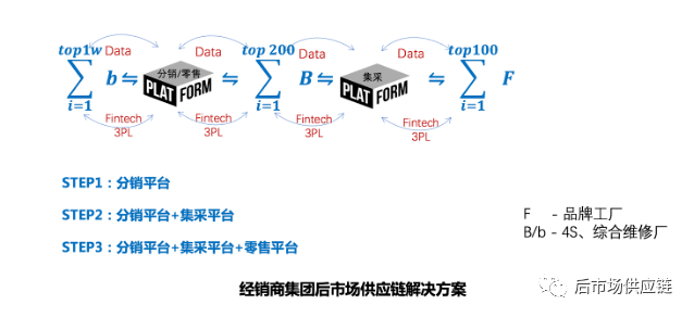 澳门人·威尼斯(中国)官方网站汽车后市场8种典型B2B汽配供应链平台浅析(图6)