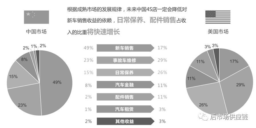 澳门人·威尼斯(中国)官方网站汽车后市场8种典型B2B汽配供应链平台浅析(图7)