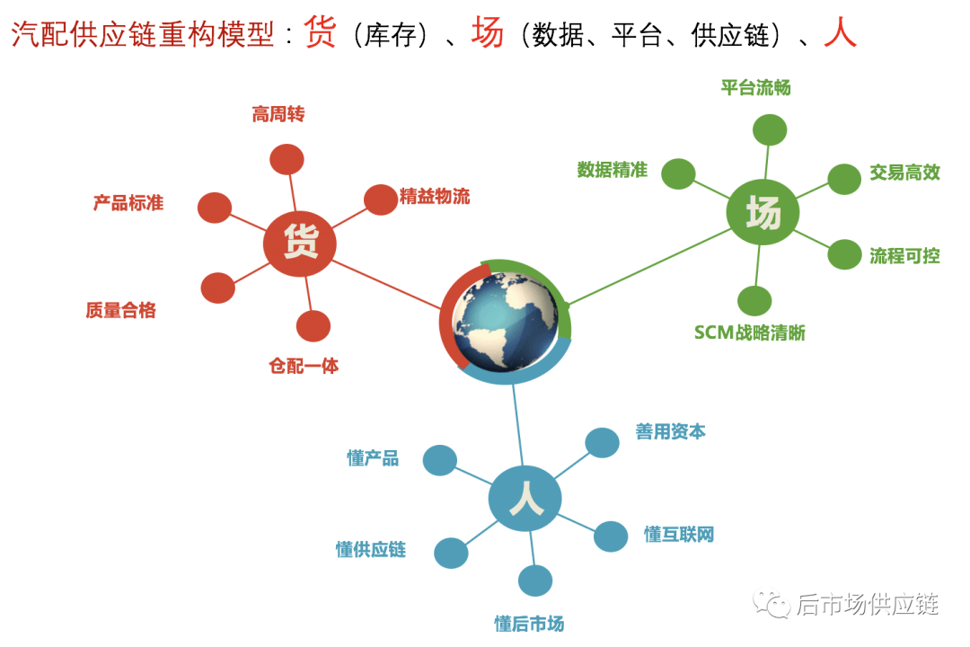 澳门人·威尼斯(中国)官方网站汽车后市场8种典型B2B汽配供应链平台浅析(图12)