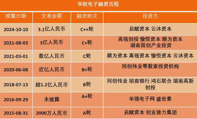 澳门人威尼斯官网31亿元！产业数字化智造平台“华秋电子“宣布完成C++轮融资