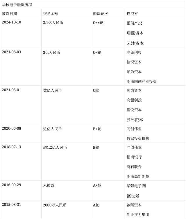 澳门人·威尼斯(中国)官方网站华秋电子逆势完成超3亿元融资数智化提升电子产业链竞